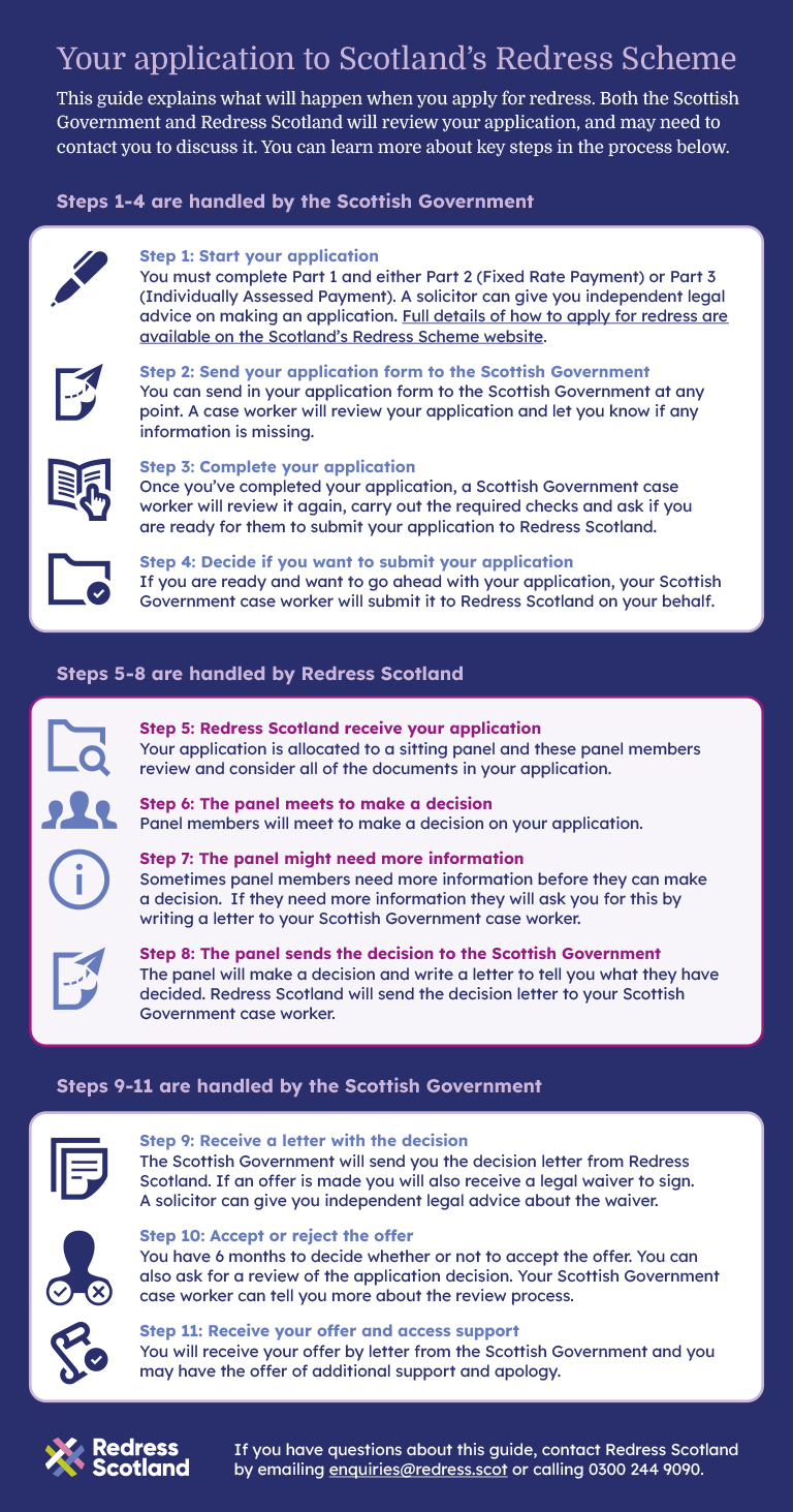 your application to scotlands redress scheme infographic